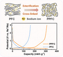 Graphical abstract: Microstructure regulation of resin-based hard carbons via esterification cross-linking for high-performance sodium-ion batteries