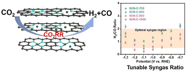 Graphical abstract: Electroreduction of CO2 to syngas with controllable H2/CO ratios in a wide potential range over Ni–N co-doped ultrathin carbon nanosheets