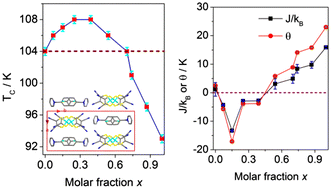 Graphical abstract: Structural, magnetic and phase transition properties in S = ½ radical solid solutions of [FxCl1−x-BzPy][Ni(mnt)2] (x = 0.07–0.87)