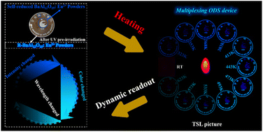 Graphical abstract: Dynamic readout of optical information based on the color-tunable emitting electron-trapping material BaAl12O19:Eu2+ toward high security level optical data storage and anticounterfeiting