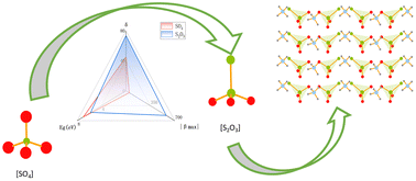 Graphical abstract: Constructing ultraviolet nonlinear optical crystals with large second harmonic generation and short absorption edges by using polar tetrahedral S2O3 groups