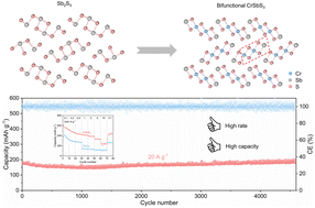 Graphical abstract: Bifunctional structure modulation of Sb-based sulfide for boosting fast and high-capacity sodium storage