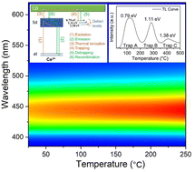 Graphical abstract: Site preference and defect engineering of a highly efficient blue-emitting phosphor Sr2SiO4:Ce3+/K+ toward thermally enhanced luminescence