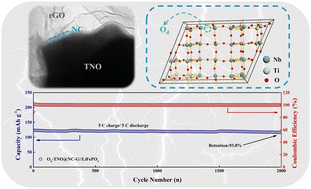Graphical abstract: Synergy of oxygen defects and structural modulation on titanium niobium oxide with a constructed conductive network for high-rate lithium-ion half/full batteries