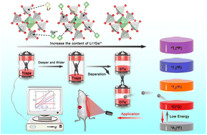 Graphical abstract: Regulating the trap distribution of ZnGa2O4:Cr3+ by Li+/Ga3+ doping for upconversion-like trap energy transfer NIR persistent luminescence