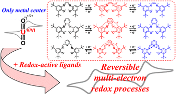 Graphical abstract: Utility of redox-active ligands for reversible multi-electron transfer in uranyl(vi) complexes