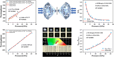 Graphical abstract: Eu2+ and Mn2+ co-doped Lu2Mg2Al2Si2O12 phosphors for high sensitivity and multi-mode optical pressure sensing