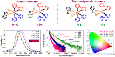 Graphical abstract: Geometric isomers of asymmetric rigid four-membered chelating ring based deep-red-emitting iridium complexes featuring three charged (0, −1, −2) ligands