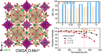 Graphical abstract: Structural confinement-induced highly efficient deep-red emission and negative thermal quenching performance in Mn4+-activated Ca7Mg2Ga6−yAlyO18:Mn4+ phosphors