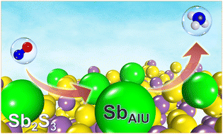 Graphical abstract: Atomically isolated and unsaturated Sb sites created on Sb2S3 for highly selective NO electroreduction to NH3