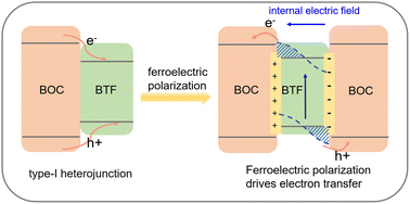 Graphical abstract: Breaking through the interfacial energy barrier limitations of type-I heterojunctions via ferroelectric polarization engineering: a case study of Bi5Ti3FeO15/BiOCl