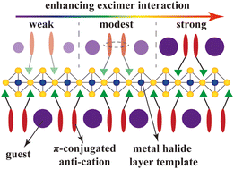 Graphical abstract: Modulating anthracene excimer through guest engineering in two-dimensional lead bromide hybrids