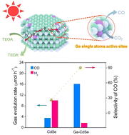 Graphical abstract: Efficient and selective photocatalytic CO2 reduction over Ga single atom decorated quantum dots under visible light