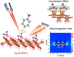 Graphical abstract: Significant surface-enhanced Raman scattering effect of Ag-loaded iron hydroxide enabled by coordination effect between Ag and hydroxyl group