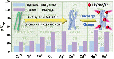 Graphical abstract: The Ksp gap enabled precipitation transformation reactions from transition metal hydroxides to sulfides for alkali metal ion storage