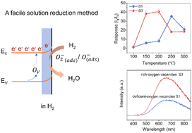 Graphical abstract: High-response H2 sensing performances of ZnO nanosheets modulated by oxygen vacancies