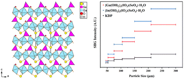Graphical abstract: [M(OH)2]3(IO3)(SeO4)·H2O (M = Ga and In): metal iodate–selenate nonlinear optical materials with a hexagonal tungsten oxide-type topology