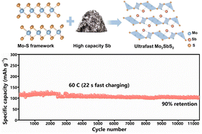 Graphical abstract: Anchoring atomic antimony in an intercalative Mo–S framework via soft covalent bonding for fast-charging and long-lived sodium ion batteries