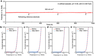 Graphical abstract: Stable seawater oxidation with a self-healing oxygen-evolving catalyst