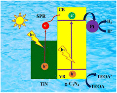 Graphical abstract: Metallic TiN nanoparticles loaded on g-C3N4 for plasmon enhanced visible and NIR photocatalytic H2 evolution from water splitting