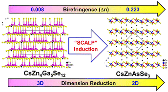 Graphical abstract: Stereochemically active lone-pair-driven giant enhancement of birefringence from three-dimensional CsZn4Ga5Se12 to two-dimensional CsZnAsSe3