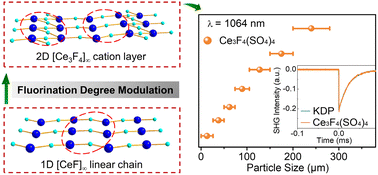 Graphical abstract: Ce3F4(SO4)4: cationic framework assembly for designing polar nonlinear optical material through fluorination degree modulation