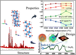 Graphical abstract: β-Ga2O3: ultralow-loss and low-permittivity dielectric ceramic for high-frequency packaging substrate