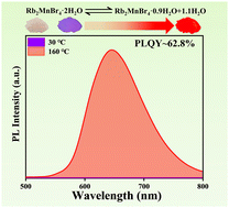 Graphical abstract: A thermally induced fluorescence enhancement strategy for efficient all-inorganic rubidium manganese halide