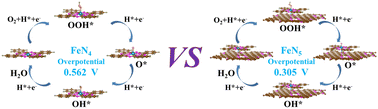 Graphical abstract: Optimizing reaction intermediate adsorption by engineering the coordination structure of single-atom Fe–N5–C electrocatalysts for efficient oxygen reduction