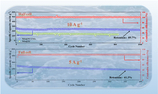 Graphical abstract: In situ interface engineering of NiSe with interlinked conductive networks for high energy density sodium-ion half/full batteries