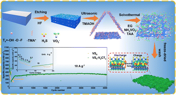 Graphical abstract: Constructing a VS4–V2CTx heterojunction interface to realize an ultra-long lifetime and high rate capability in sodium-ion batteries
