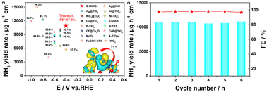 Graphical abstract: NiWO4 nanoparticles with oxygen vacancies: high-efficiency electrosynthesis of ammonia with selective reduction of nitrite