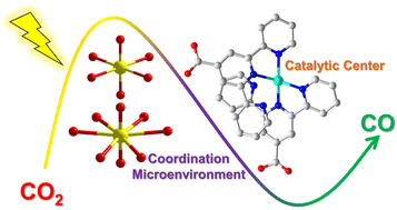 Graphical abstract: Modulating the coordination microenvironment of uranyl compounds to enhance photocatalytic CO2 reduction