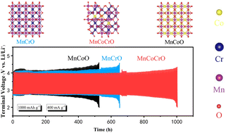 Graphical abstract: 2D Co-doped MnCr2O4 nanosheets as efficient bifunctional cathode materials for long-life Li–O2 batteries