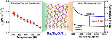 Graphical abstract: A unique [Sb6O2S13]12− finite chain in oxychalcogenide Ba6Sb6O2S13 leading to ultra-low thermal conductivity and giant birefringence