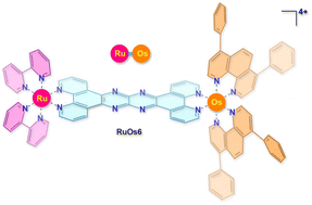 Graphical abstract: Heterometallic ruthenium–osmium complexes: dual photodynamic and photothermal therapy for melanoma and drug-resistant lung tumour in vivo