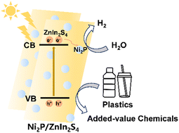 Graphical abstract: Photoreforming of polyester plastics into added-value chemicals coupled with H2 evolution over a Ni2P/ZnIn2S4 catalyst