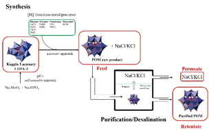 Graphical abstract: Study on the incorporation of various elements into the Keggin lacunary-type phosphomolybdate [PMo9O34]9− and subsequent purification of the polyoxometalates by nanofiltration