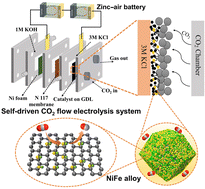 Graphical abstract: Bifunctional electroreduction catalysts of NiFe alloy on N-doped carbon toward industrial-level CO2 conversion powered by Zn–air batteries
