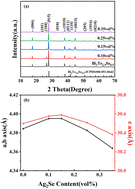 Graphical abstract: Enhanced near-room temperature thermoelectric performance and mechanical strength of n-type BiTeSe materials incorporated with Ag2Se inclusions