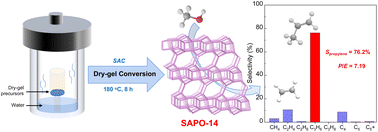Graphical abstract: Dry-gel conversion synthesis of SAPO-14 zeolites for the selective conversion of methanol to propylene