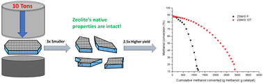 Graphical abstract: Mono-directional pressure induced downsizing of zeolite crystals increases their catalytic performances