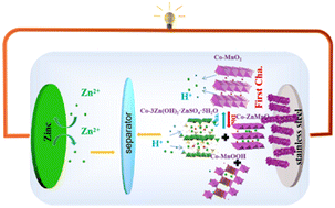 Graphical abstract: Cobalt-doped δ-MnO2/CNT composites as cathode material for aqueous zinc-ion batteries