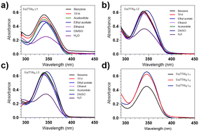 Graphical abstract: Design and synthesis of RNA-responsive o-phenanthroline Eu(iii) complexes as probes for STED super-resolution dual-targeted bioimaging