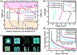 Graphical abstract: Co-doped long persistent luminescence materials LiSr3SiO4Cl3:Eu2+,Ln3+ (Ln = Dy, Ho, Er): construction and verification of VRBE and HRBE scheme and their multifunctional applications