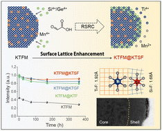 Graphical abstract: Surface lattice enhancement of red-emitting fluorides enabled by embedding small cations