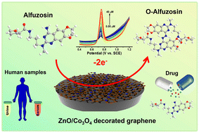 Graphical abstract: An ultra-sensitive electrochemical sensor based on MOF-derived ZnO/Co3O4 decorated on graphene for low-level monitoring of the α1-AR antagonist alfuzosin in tablets and human samples