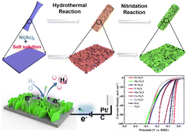 Graphical abstract: Formulating a heterolytic cleavage process of water on Ni3N nanosheets through single transition metal doping for ultra-efficient alkaline hydrogen evolution