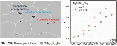 Graphical abstract: Enhancing the thermoelectric performance of a Ti2FeNiSb2 double half-Heusler alloy through excess Ni-induced full-Heusler nanoprecipitates