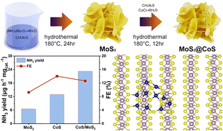 Graphical abstract: Interface engineering of CoS/MoS2 heterostructure for the electrocatalytic reduction of N2 to NH3